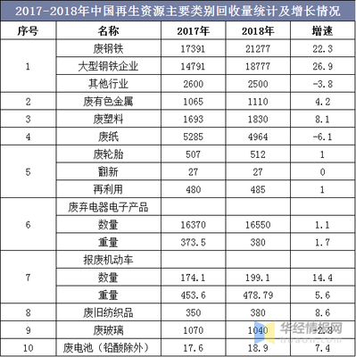 2019年中国再生资源行业进出口及相关政策法规分析 互联网+再生资源回收是大势所趋